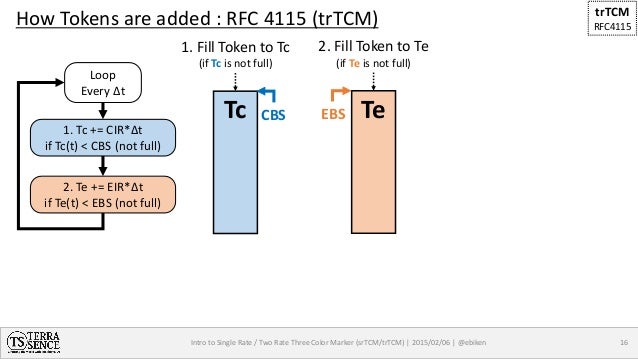 rfc 2697